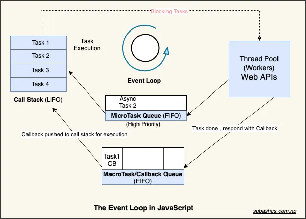 Event loop in JavaScript