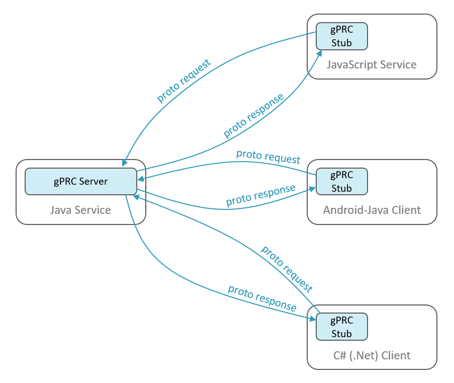 GRPC communication